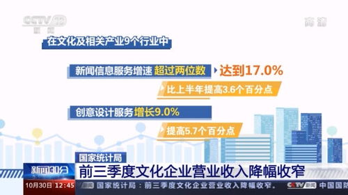 前三季度文化企業(yè)營收達(dá)6.6萬億元，網(wǎng)絡(luò)文化經(jīng)營增長顯著